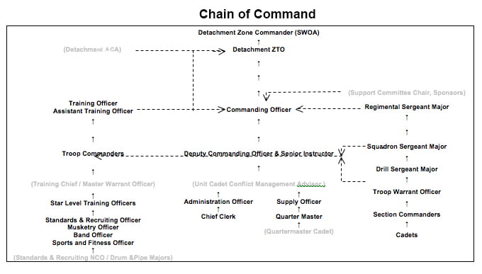 Chain of Command