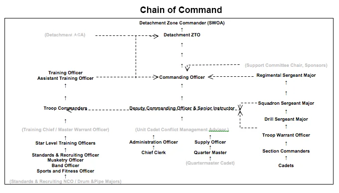 Chain of Command